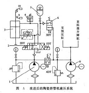 改進(jìn)后的陶瓷擠管機(jī)液壓系統(tǒng)