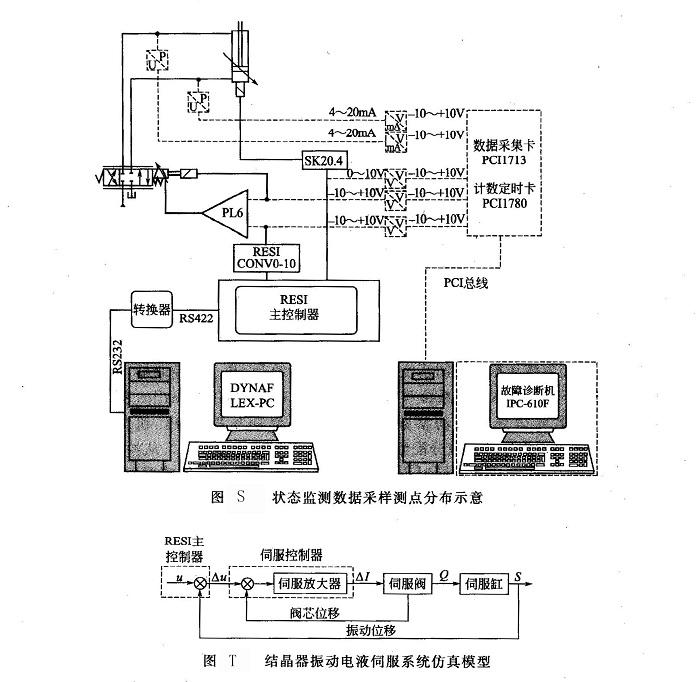 結晶器振動電液伺服系統仿真模型