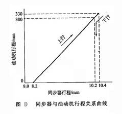 同步器與油動機行程關系曲線