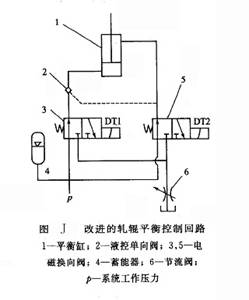 改進的軋輥平衡控制回路