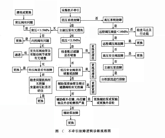 不牽引故障邏輯診斷流程圖