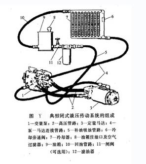 典型閉式液壓傳動系統(tǒng)的組成