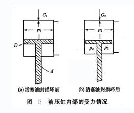 液壓缸內部的受力情況