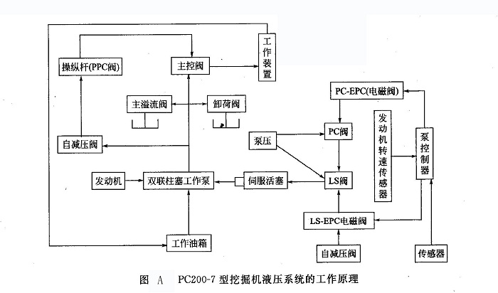 PC200-7 型挖掘機液壓系統的工作原理