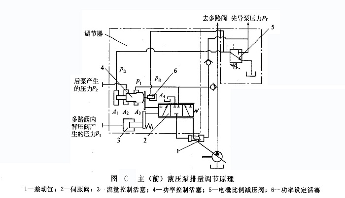 主(前)液壓泵排量調節原理