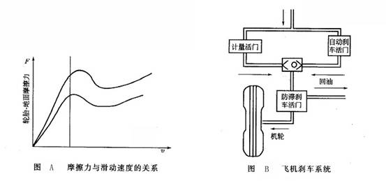 摩擦力與滑動速度的關系_飛機剎車系統