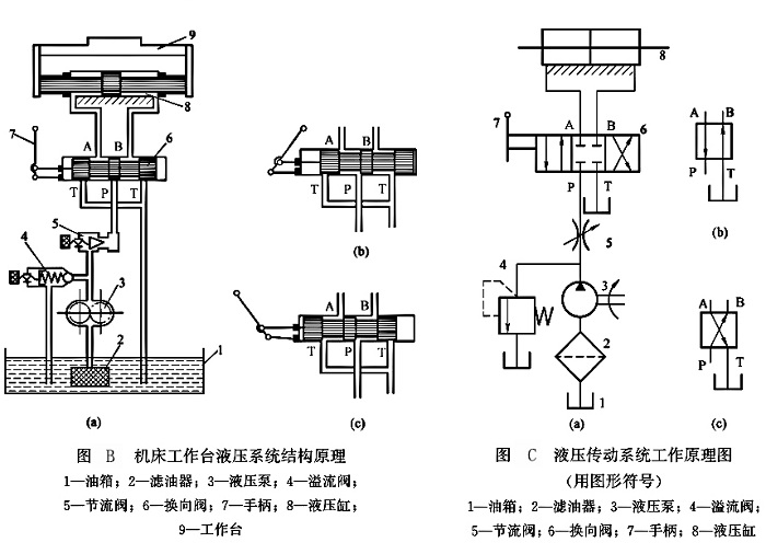 機床工作臺液壓系統結構原理