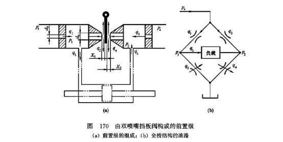 由雙噴嘴擋板閥構(gòu)成的前置級(jí)