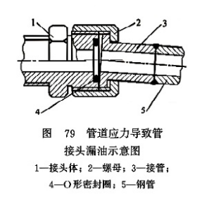 管道應力導致管接頭漏油示意圖