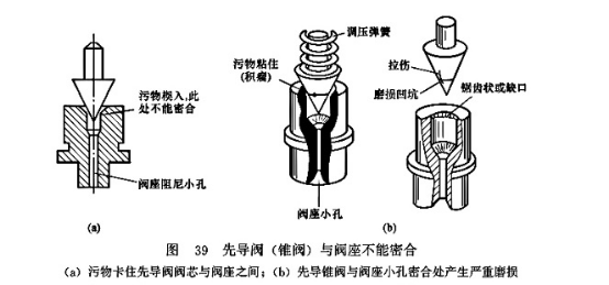 先導(dǎo)閥（錐閥）與閥座不能密合