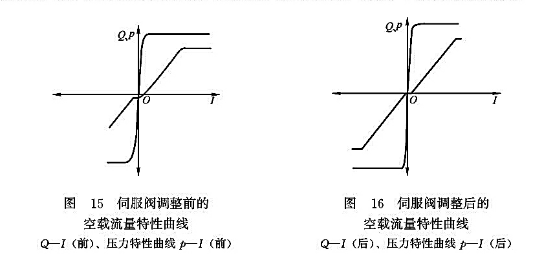 伺服閥調整前的流量特性曲線_伺服閥調整后的空載流量特性曲線