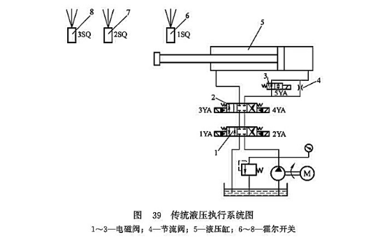 傳統液壓執行系統圖