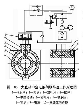 大直徑中空電液伺服馬達工作原理圖