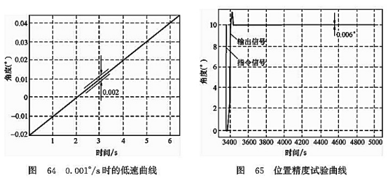 0.001°/S時的低速曲線_位置精度實驗曲線