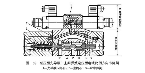 減壓型先導級+主閥彈簧定位型電液比例方向節流閥