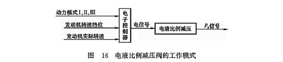 電液比例減壓閥的工作模式