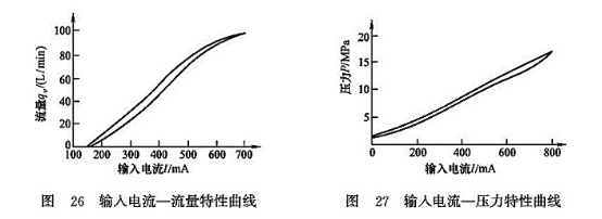 輸入電流-流量特性曲線_輸入電流-壓力特性曲線