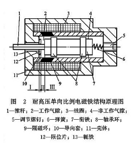 耐高壓單向比例電磁鐵結構原理圖