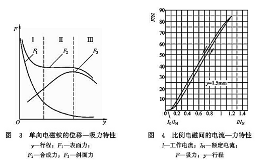 單向電磁鐵的位移-吸力特性_比例電磁間的電流-力特性