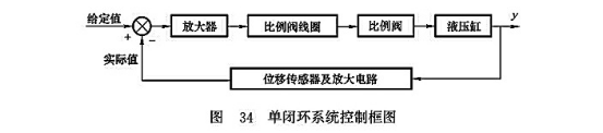 單閉環系統控制框圖