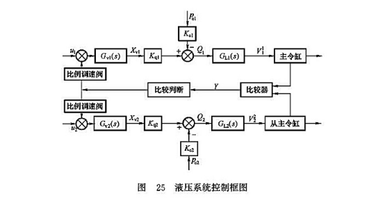 液壓系統(tǒng)控制框圖