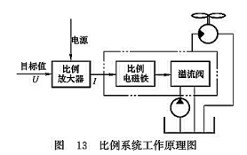 比例系統(tǒng)工作原理圖