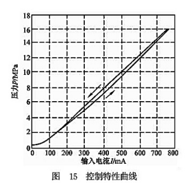 控制特性曲線