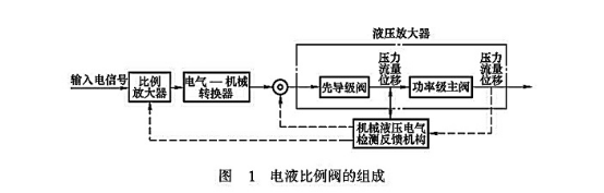 電液比例閥的組成