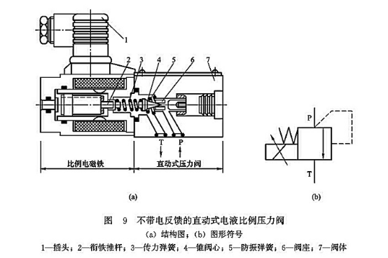 不帶電反饋的直動式電液比例壓力閥