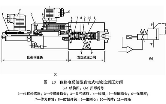 位移電反饋型直動式電液比例壓力閥