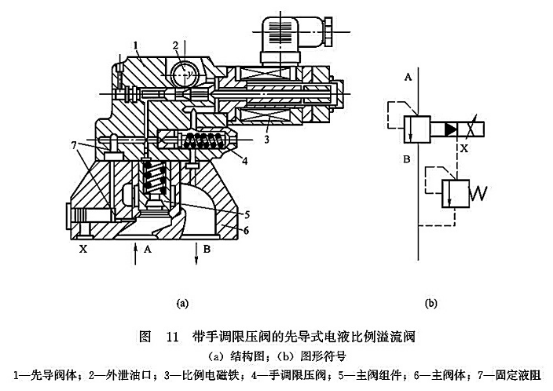 帶手調限壓閥的先導式電液比例溢流閥