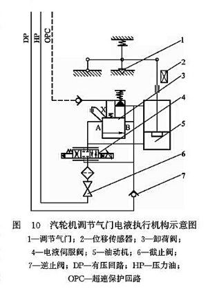 汽輪機(jī)調(diào)節(jié)氣門電液執(zhí)行機(jī)構(gòu)示意圖