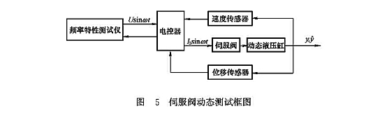 伺服閥動態測試框圖