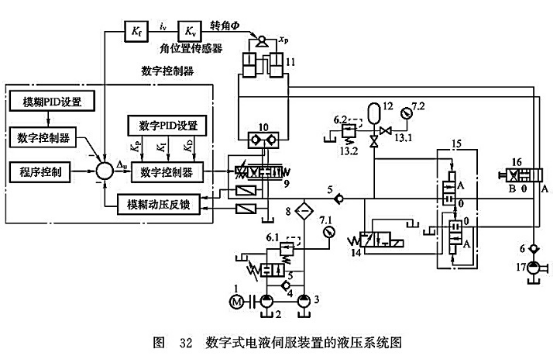 數字式電液伺服裝置的液壓系統圖