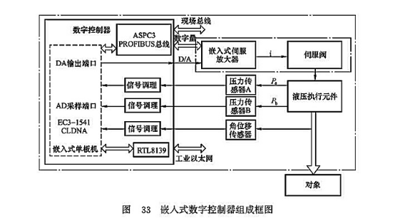 嵌入式數字控制器組成框圖