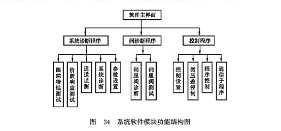 系統軟件模塊功能結構圖