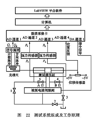 測試系統組成及工作原理