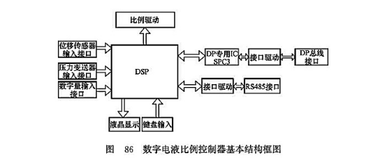 數(shù)字電液比例控制器基本結(jié)構(gòu)框圖