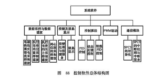 控制軟件總體結(jié)構(gòu)圖