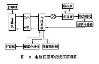 電液伺服系統液壓原理圖