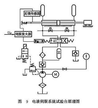 電液伺服系統試驗臺原理圖