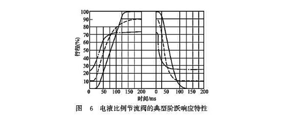 電流比例節流閥的典型階躍響應特性