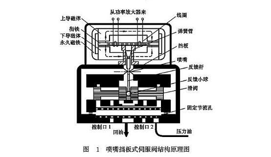 噴嘴擋板式伺服閥結構原理圖