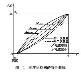 電液比例閥的特性曲線