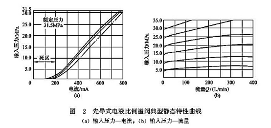 先導式電液比例溢流閥典型靜態特性曲線