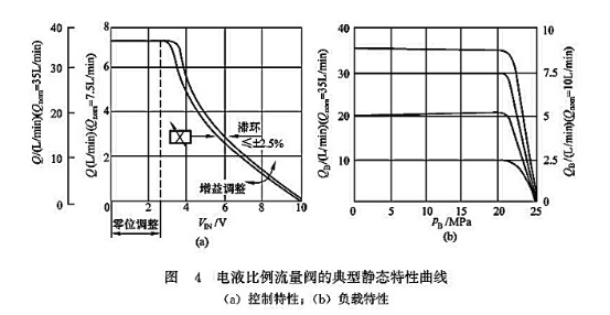 電液比例流量閥的典型靜態特性曲線