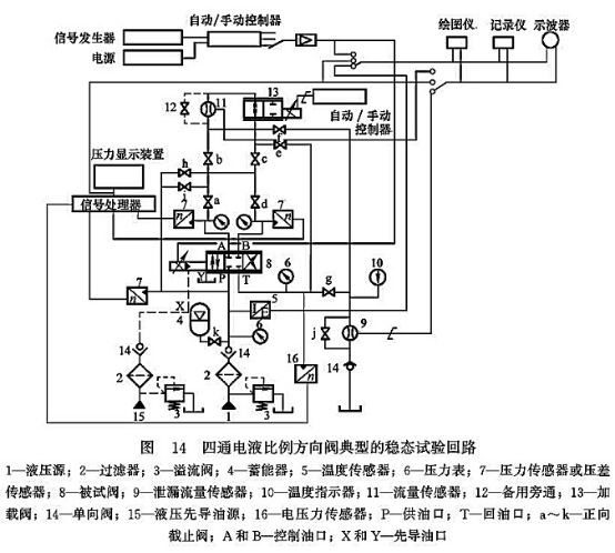 四通電液比例方向閥典型的穩(wěn)態(tài)試驗(yàn)回路