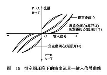 恒定閥壓降下的輸出流量-輸入信號(hào)曲線