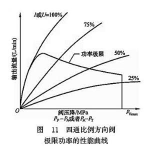 四通比例方向閥極限功率的性能曲線