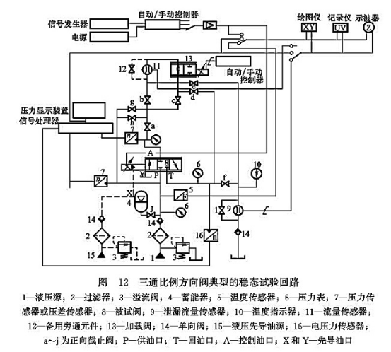 三通比例方向閥典型的穩態試驗回路